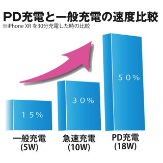 すぐに充電したいスマホを救う、超急速PD充電モバイルバッテリーを一度使うと手放せない!
